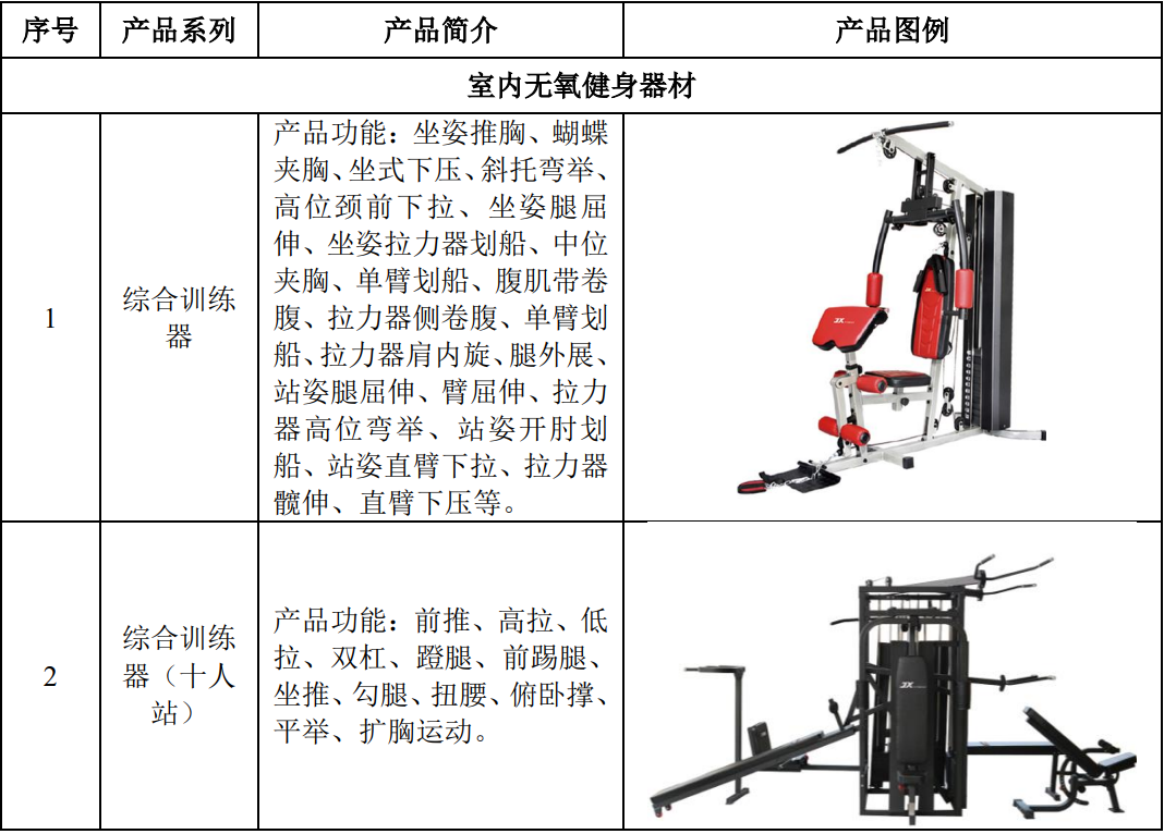 打新必讀 康力源估值分析——健身器材（創業板）
